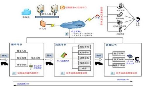 物联云防伪溯源管理系统软件设计开发,使用的技术