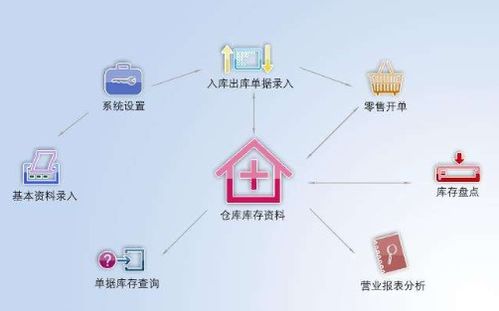 二维码商品管理进销存系统软件设计开发建设方案